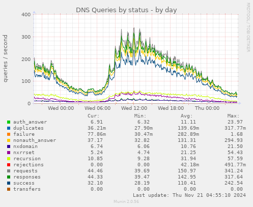 DNS Queries by status