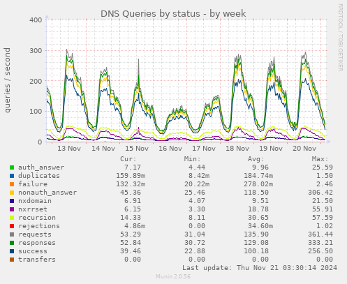 DNS Queries by status