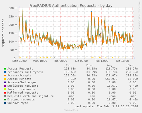 FreeRADIUS Authentication Requests