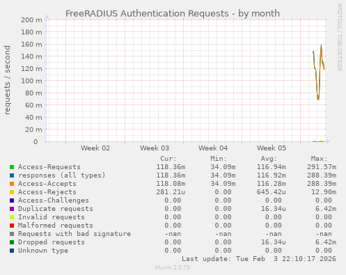 FreeRADIUS Authentication Requests