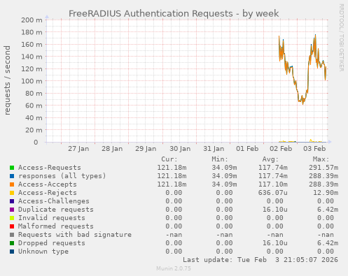 FreeRADIUS Authentication Requests