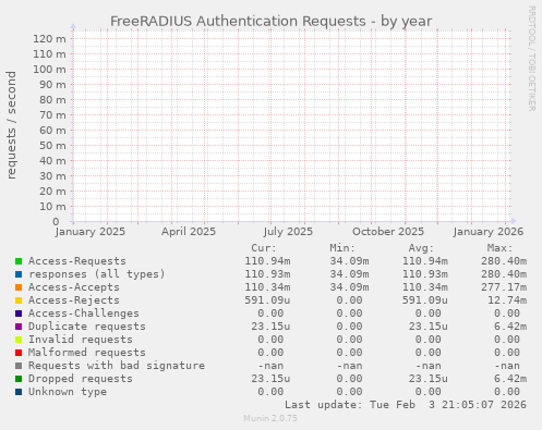 FreeRADIUS Authentication Requests