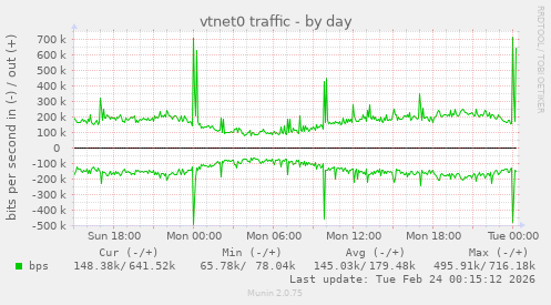 vtnet0 traffic