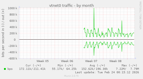 vtnet0 traffic