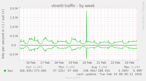 vtnet0 traffic
