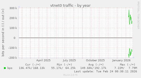 vtnet0 traffic