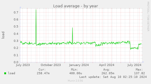 yearly graph