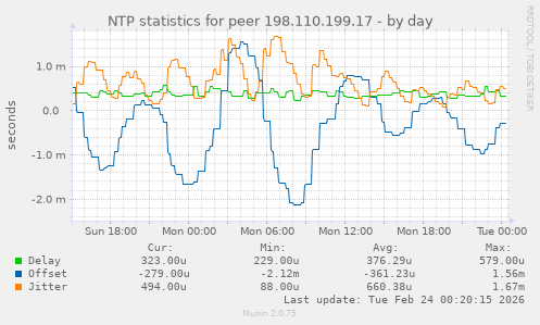 NTP statistics for peer 198.110.199.17