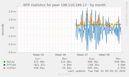 NTP statistics for peer 198.110.199.17