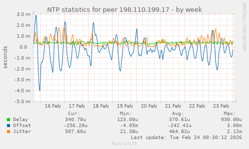 NTP statistics for peer 198.110.199.17