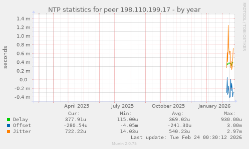 NTP statistics for peer 198.110.199.17
