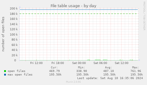 File table usage