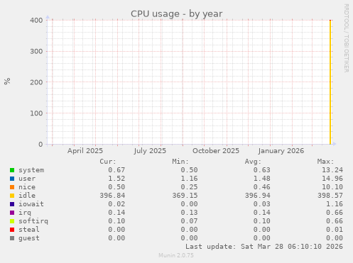 CPU usage