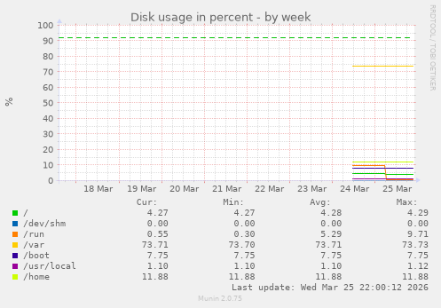 Disk usage in percent