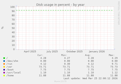 Disk usage in percent