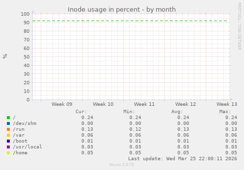 Inode usage in percent