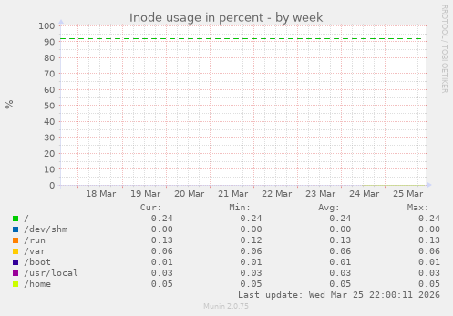 Inode usage in percent