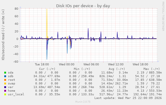 Disk IOs per device