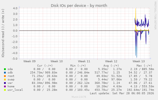 Disk IOs per device