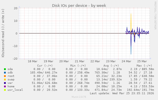 Disk IOs per device
