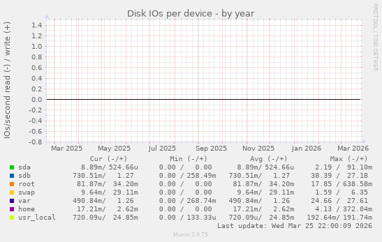 Disk IOs per device
