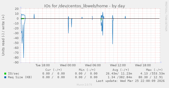 IOs for /dev/centos_libweb/home
