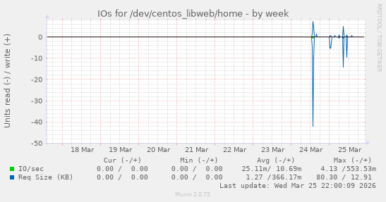IOs for /dev/centos_libweb/home
