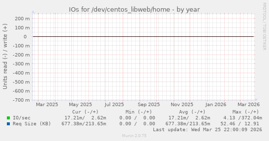 IOs for /dev/centos_libweb/home