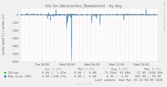 IOs for /dev/centos_libweb/root