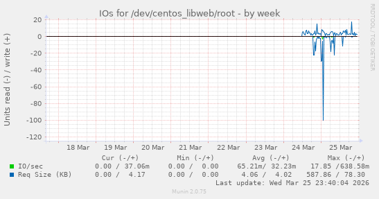 IOs for /dev/centos_libweb/root
