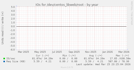 IOs for /dev/centos_libweb/root