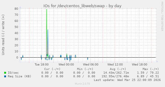 IOs for /dev/centos_libweb/swap