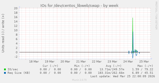 IOs for /dev/centos_libweb/swap