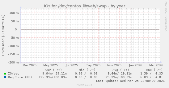 IOs for /dev/centos_libweb/swap