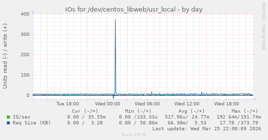 IOs for /dev/centos_libweb/usr_local