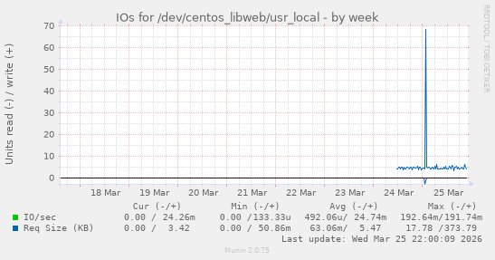 IOs for /dev/centos_libweb/usr_local