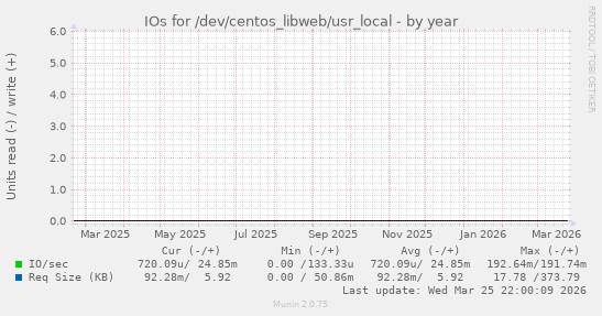 IOs for /dev/centos_libweb/usr_local
