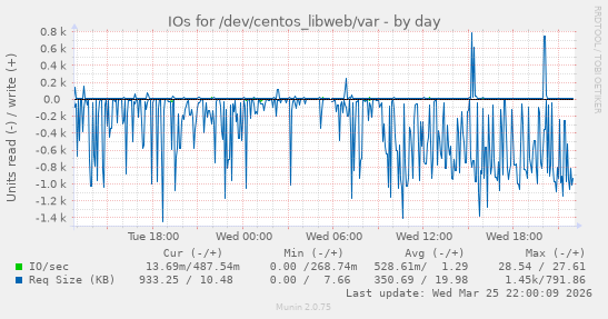 IOs for /dev/centos_libweb/var