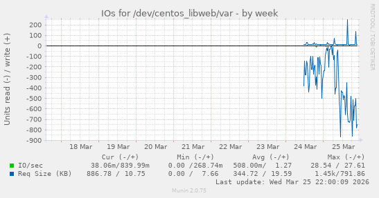 IOs for /dev/centos_libweb/var