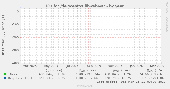 IOs for /dev/centos_libweb/var