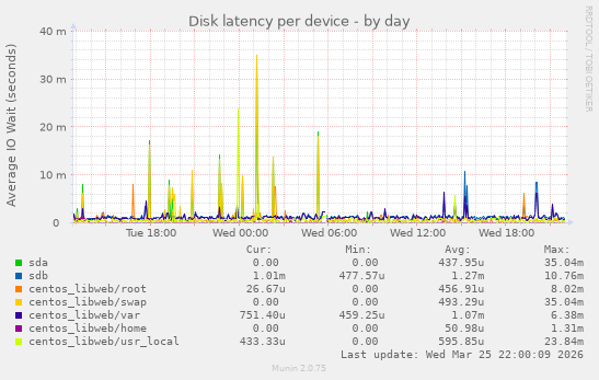 Disk latency per device