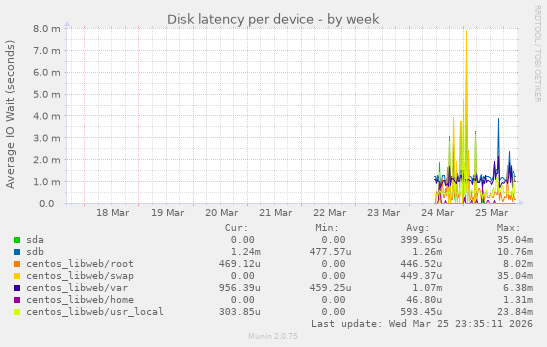 Disk latency per device