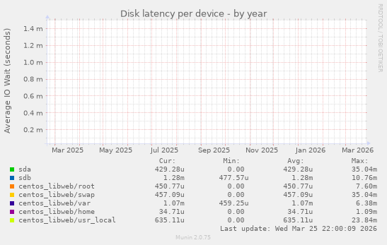 Disk latency per device