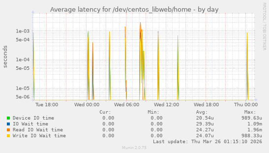 Average latency for /dev/centos_libweb/home