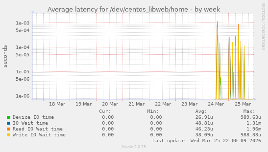 Average latency for /dev/centos_libweb/home