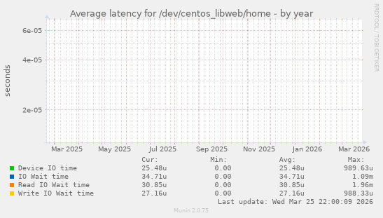 Average latency for /dev/centos_libweb/home