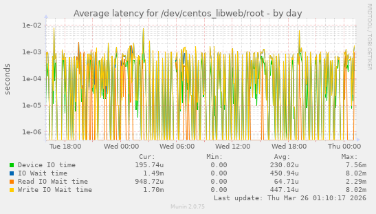 Average latency for /dev/centos_libweb/root