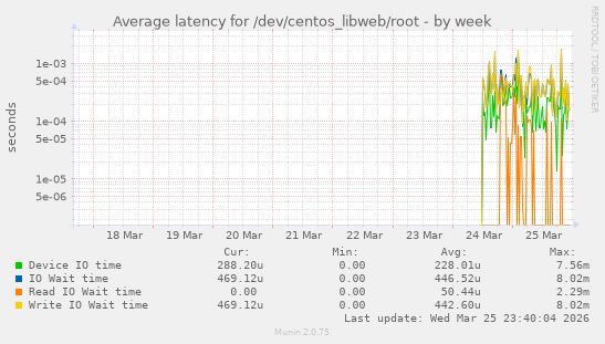 Average latency for /dev/centos_libweb/root