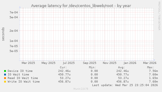 Average latency for /dev/centos_libweb/root