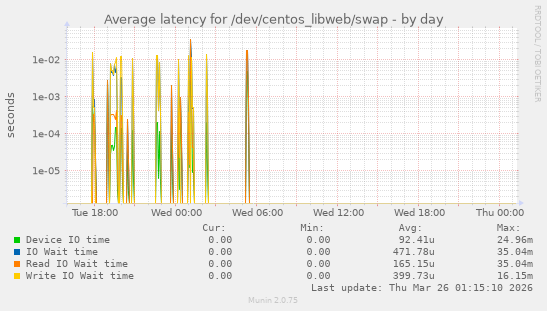 Average latency for /dev/centos_libweb/swap